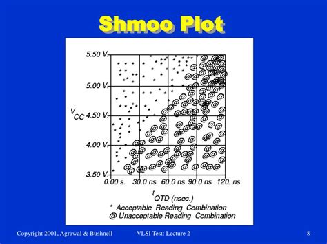 Shmooing, Shmoo test, Shmoo plot